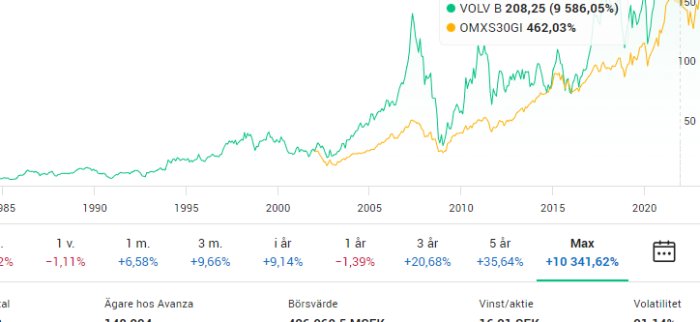 Aktiediagram som visar långsiktig tillväxt för VOLV B och OMXS30GI, med procentförändring och värden angivna.