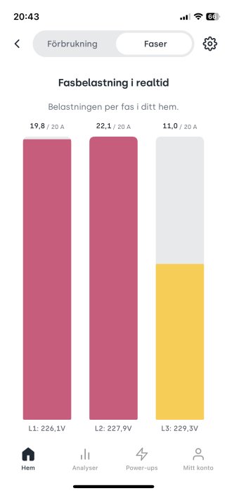Appskärm som visar realtidsbelastning per fas i elektriskt system, nära överbelastning på två faser.
