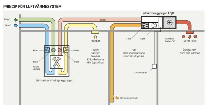 Schema över luftvärmesystem med värmeåtervinning, ventilation, filter, fläktar och uppvärmningsprocess.