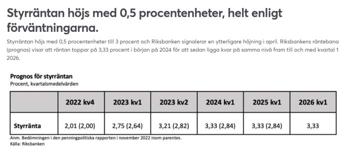 Styrränteprognos höjs, tabell visar kvartalsvärden och förväntad topp på 3,33% år 2024. Källa: Riksbanken.