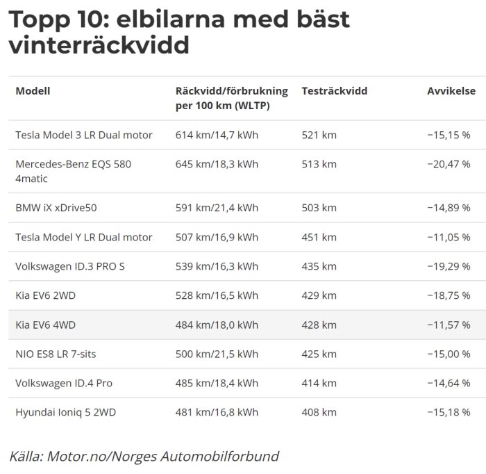 Lista över elbilar sorterad efter räckvidd i vinterförhållanden med avvikelseprocent jämfört med WLTP-standard.