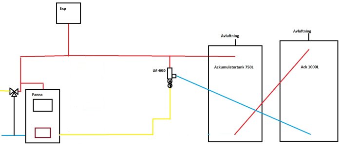 Schematisk ritning av värmesystem med panna, expansionskärl, ackumulatortankar, ventiler och ledningar.