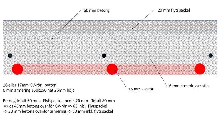 Teknisk illustration av golvuppbyggnad med betong, armeringsmatta, GV-rör och flytspackel.
