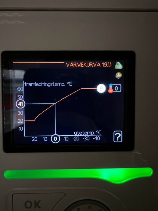 Skärm som visar temperaturkurva, inomhusenhet för värme, tid och datum, grönt statusljus, knappar.