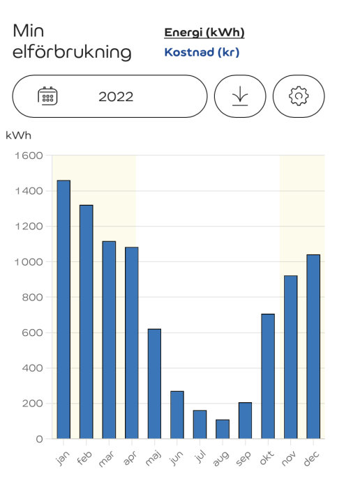 Stapeldiagram visar elförbrukning i kWh per månad för 2022.
