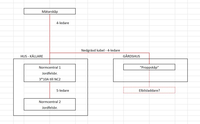 Schema för elinstallationer med mätarskåp, normcentraler, nedgrävd kabel och potentiell elbilsladdare.