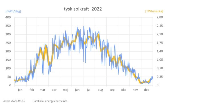 solkraften dags- veckoproduktion Tyskland 2022.jpg