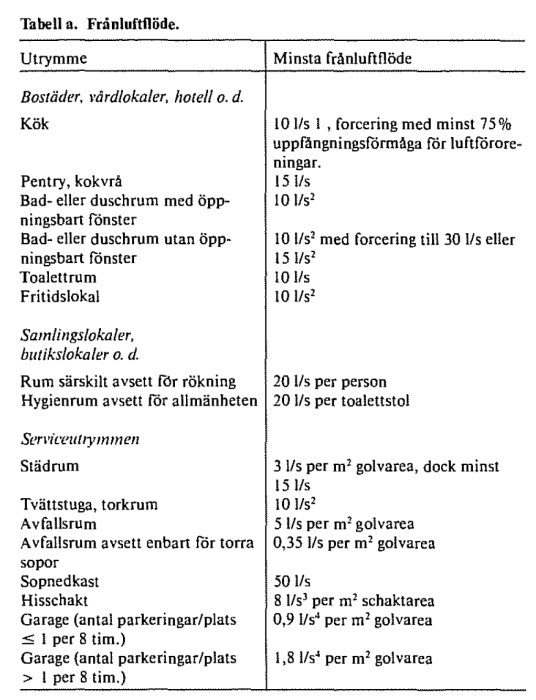 Svensk text, tabell, ventilation, minsta frånlutflöde, bostäder, kök, sanitetslokaler, tjänsterum, soprum.