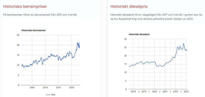 Två linjediagram: historiska bensin- och dieselpriser. Prisökning synlig, speciellt i början av 2022.