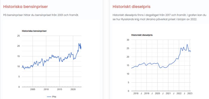 Två linjediagram som visar historiska priser för bensin och diesel med en ökning över tid.