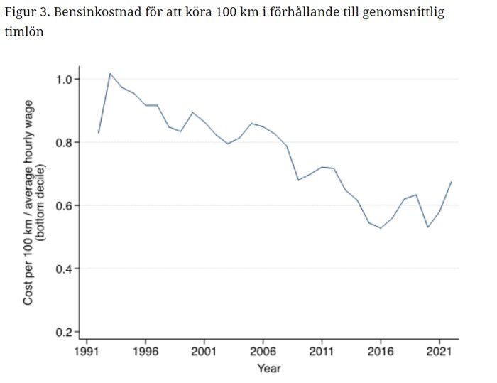 Linjediagram visar bensinkostnadsförhållande till genomsnittslön över tid, med fluktuationer från 1991 till 2021.