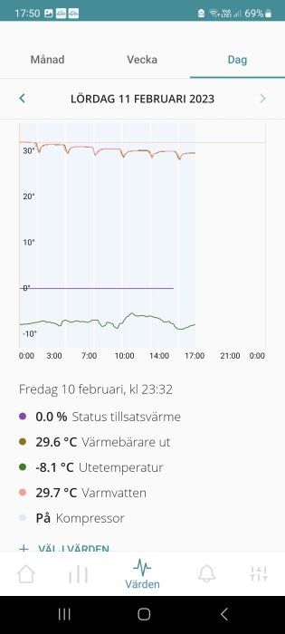 Graf över temperaturvariationer, värmepumpstatus. Svenska, grön linje visar utomhustemperaturen under fryspunkten.