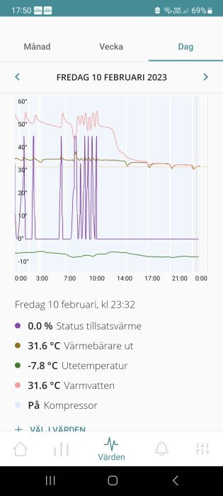 Graf över temperaturer och värmepumpstatus för 10 februari 2023, med detaljerad tidslinje och legend.