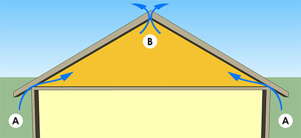 Enkel illustration av ett hus tak med vindrörelse, betecknat med bokstäver A och B och pilar.