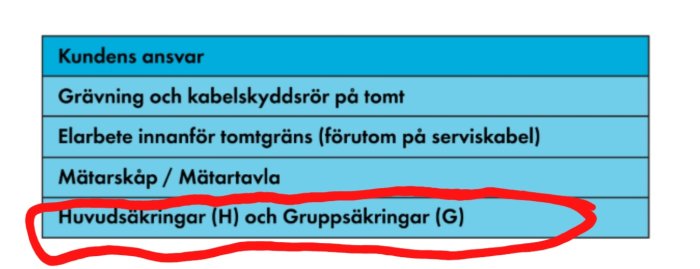 Tabell över kundansvar inkluderar grävning, kabelskydd och elarbete. Huvudsäkringar och Gruppsäkringar markerade.