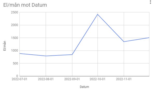 Linjediagram visar elförbrukning över tid, med en topp i oktober, månadsdata från juli till november 2022.