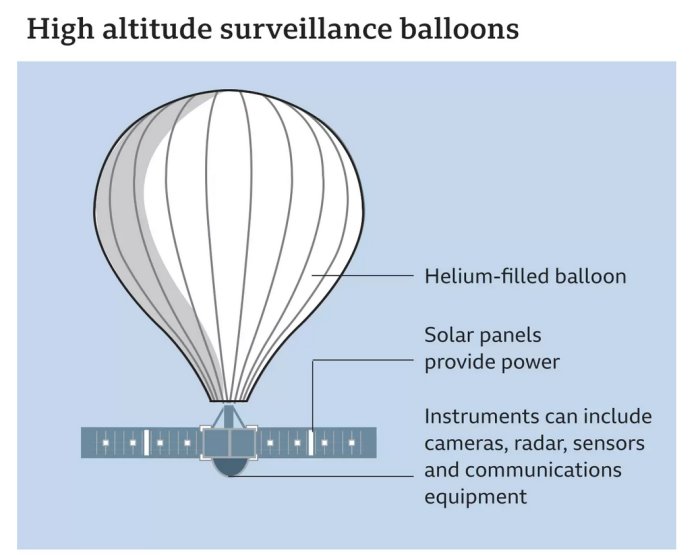 Illustration av höghöjdsövervakningsballong med helium, solpaneler och instrument som kameror, radar och kommunikationsutrustning.