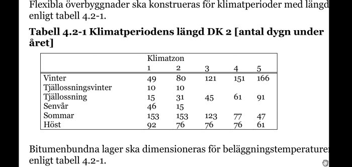 Tabell visar klimatperioders längd på svenska med antal dagar i olika klimatzoner.
