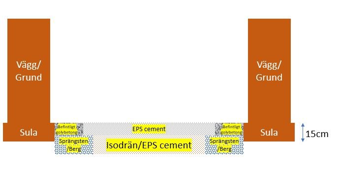 Diagram av grundkonstruktion med isolering, EPS-cement och sulor för vägg, med måttangivelse på 15 cm.