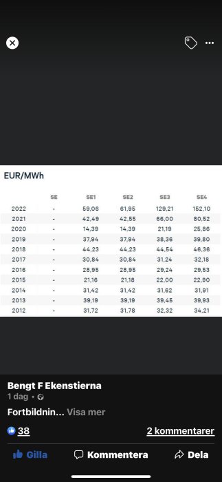 Tabell med elpriser i euro per megawattimme för olika regioner i Sverige från 2012 till 2022.