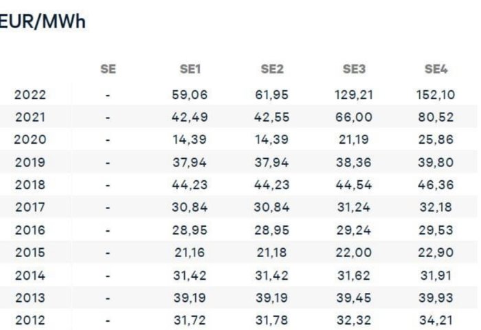 Tabell med elpriser i EUR/MWh för olika regioner över tid från 2012 till 2022.