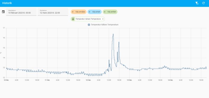 Graf som visar temperaturhistorik från 10 februari till 12 mars med en topp.
