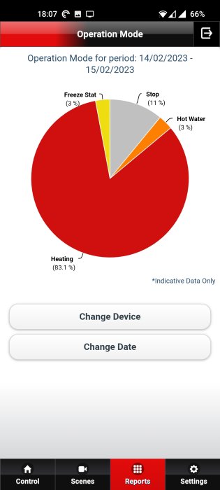 Cirkeldiagram över uppvärmningssystems driftlägen via mobilapp, med funktioner för att ändra enhet och datum.