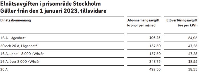 Tabell för elnätsavgifter i Stockholm från 2023: olika abonnemang och kostnader per månad/kWh.