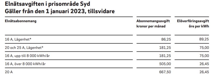 Tabell över elnätsavgifter i Syd från januari 2023, olika abonnemangsstorlekar och kostnader i SEK och öre.