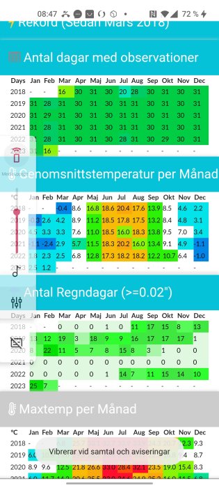 Skärmdump av klimatdata: observationsdagar, genomsnittstemperatur och regndagar per månad, med ikoner och statusfält.