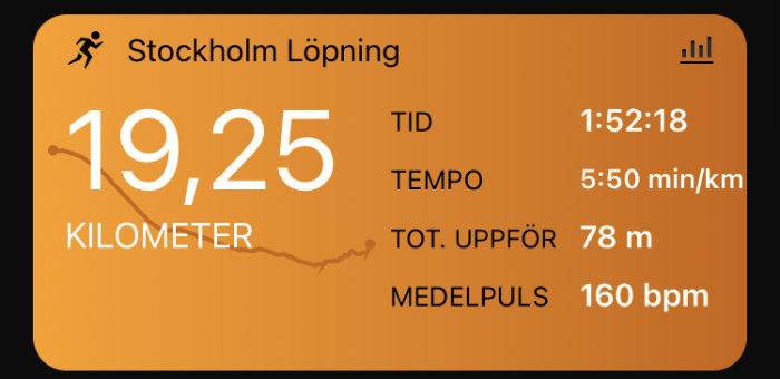 Löparapp sammanfattning: 19,25 kilometer i Stockholm, tid 1:52:18, tempo 5:50 min/km, uppför 78 m, puls 160 bpm.