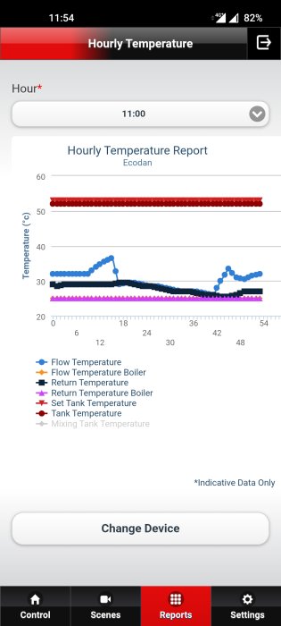 Mobilapplikationsskärm som visar en timrapport för olika temperaturer relaterade till en Ecodan-enhet.