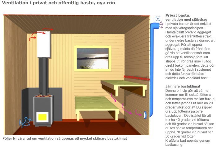 Illustration av ventilationssystem i bastu, visar luftflöde och värmedistribution.