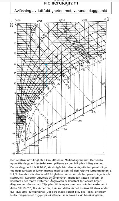 Mollierdiagram, avläsa luftfuktighet, exempel med blå pil, daggpunkt 8,2°C, relativa fuktigheten 48%.