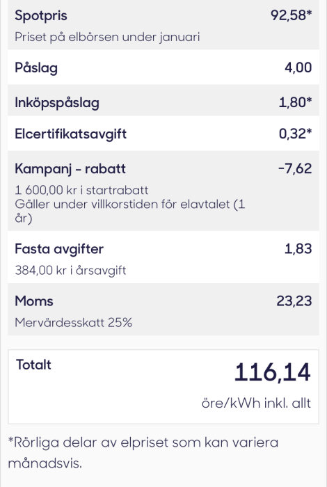 Elkostnadssammanställning med spotpris, påslag, rabatter, avgifter, moms och totalpris i öre per kWh.