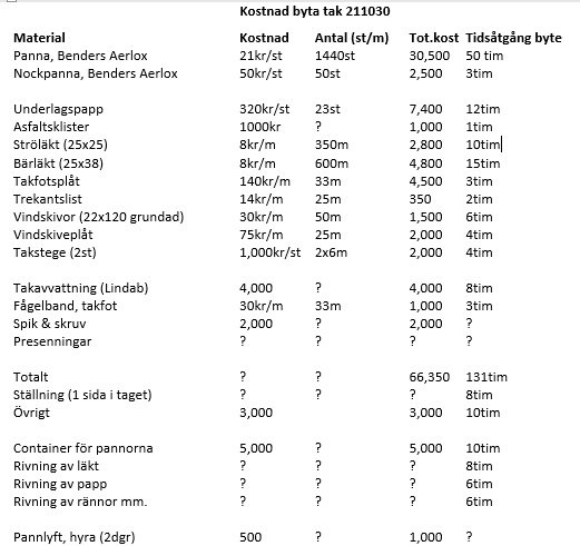 Tabell för kostnader och tid för takbyte, inkluderar material, enhetskostnad, kvantitet, total kostnad, och tidsåtgång.