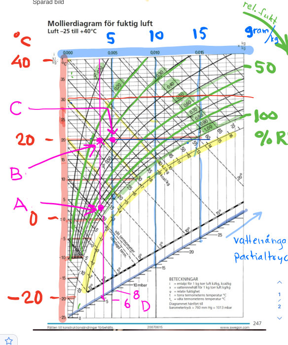 Mollierdiagram för fuktig luft med pålagda markeringar och anteckningar i olika färger.