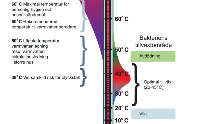 Diagram som visar rekommenderade vattentemperaturer för att förhindra bakterietillväxt och säkerställa hygien.