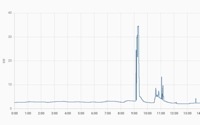 Linjediagram som visar energiförbrukning över tid, stor ökning runt kl. 8.