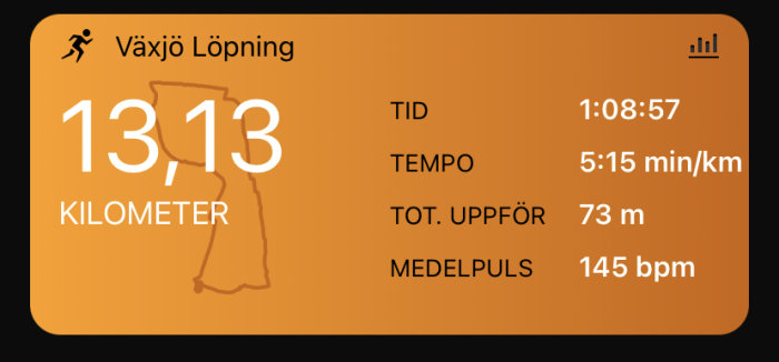 Löpaktivitet, 13,13 kilometer, tid 1 timme 8 minuter 57 sekunder, tempo 5:15 min/km, höjdstigning 73 meter, puls 145 bpm.