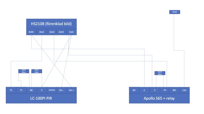 Förenklad schematisk bild av säkerhetssystem med zoner, detektorer och reläkopplingar.