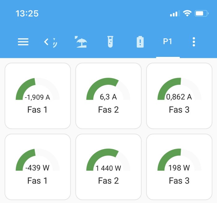 Skärm med grafer, visar elektriska strömmar och effekter för tre faser; interface på svenska, elektricitet övervakning.