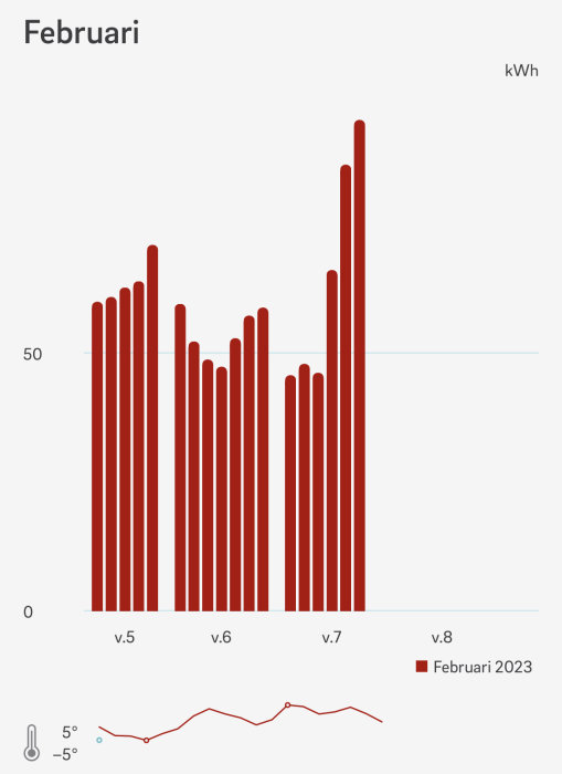 Stapeldiagram visar kWh-förbrukning veckovis; temperaturkurva under; betecknar februari 2023, energianvändning varierar.