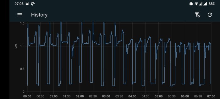 Graf över elförbrukning i kilowatt över tid, nattdata, mobilskärmbild, användargränssnitt.