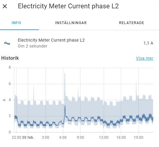 Elmätarens strömförbrukning fas L2 graf över dygnet.