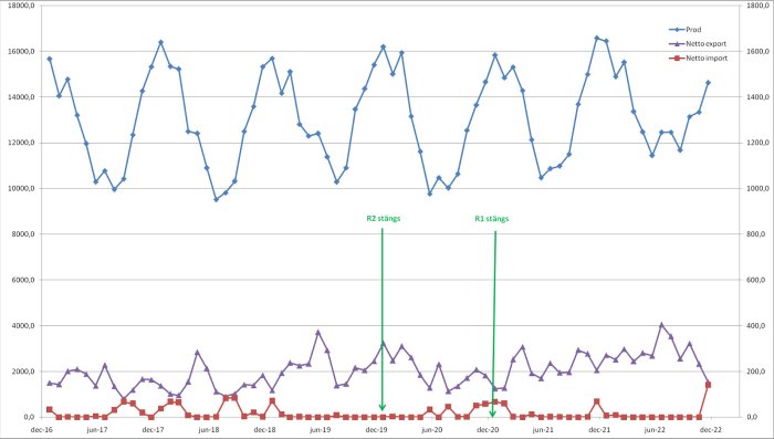 Linjediagram visar produktion, nettoexport och nettoimport över tid med markerade händelser. Fluktuationer synliga.
