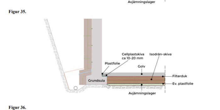 Byggnadssektion som visar grundläggning med isolering, filterduk, avjämningslager och golvs uppbyggnad.