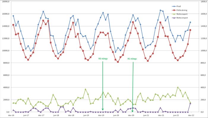 Linjediagram visar produktion, förbrukning, nettoexport och nettoimport över tid, med anmärkningspunkter för anläggningstängningar.