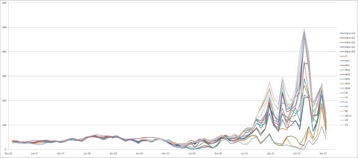 Linjediagram visar flera dataserier över tid med toppar och dalar, från dec-16 till dec-22.