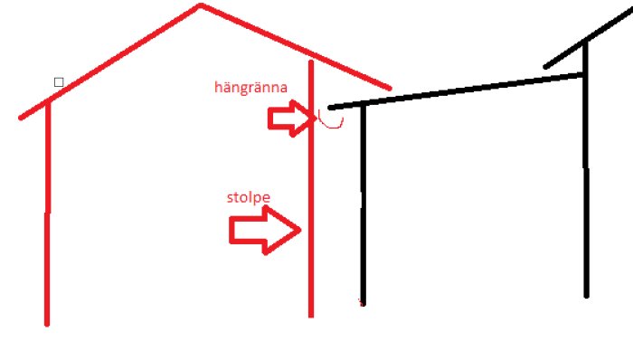 Enkelt ritad schematisk illustration av hus med markerade hängrännor och stolpe, tvådimensionell, röda markeringar och texter.